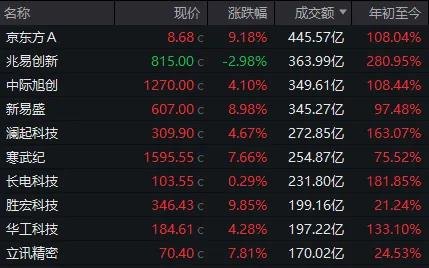 A股上半年收官!最高年内涨近8倍 这些牛股你买过...